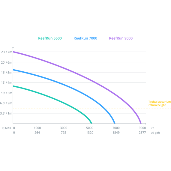 Red Sea ReefRun Controllable DC Pump